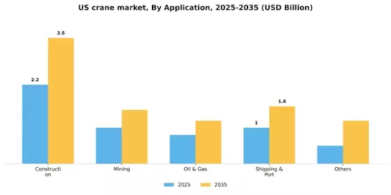 US Crane Market Segment Image 0