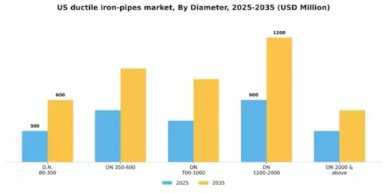 US Ductile Iron Pipes Market  Segment Image 0