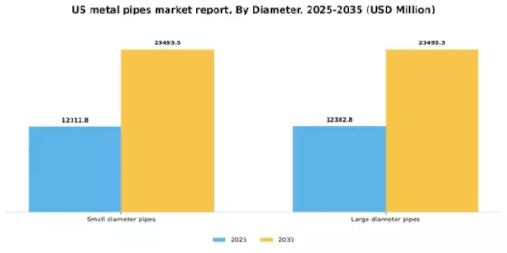 US Metal Pipes Market Segment Image 1