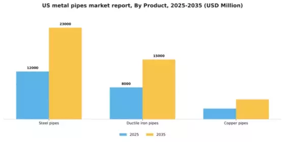 US Metal Pipes Market Segment Image 2