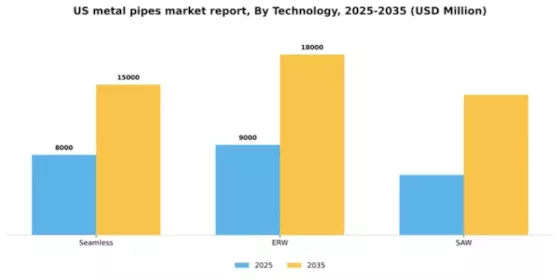 US Metal Pipes Market Segment Image 3