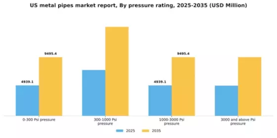 US Metal Pipes Market Segment Image 4