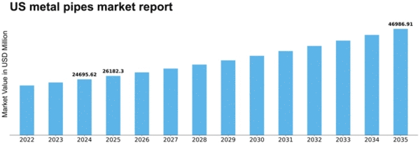 US Metal Pipes Market Size