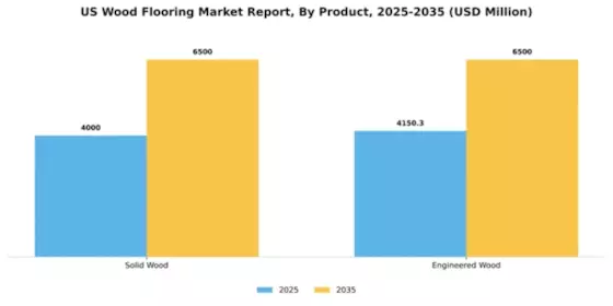 US Wood Flooring Market Segment Image 1