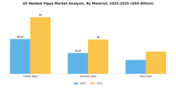 US Welded Pipes Market Segment Image 1