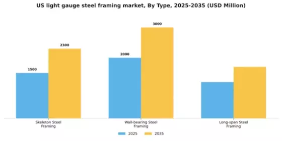US Light Gauge Steel Framing Market Segment Image 1