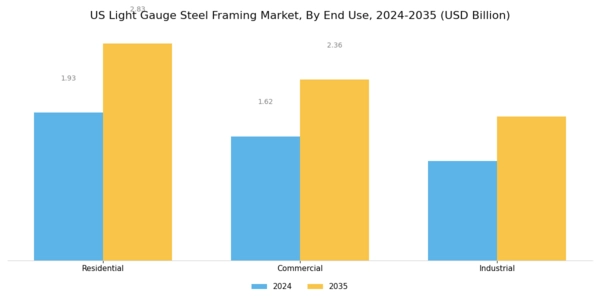 US Light Gauge Steel Framing Market Segment Image 1