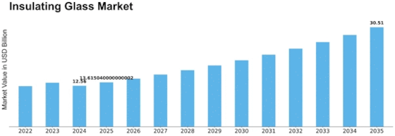Insulating Glass Market Size