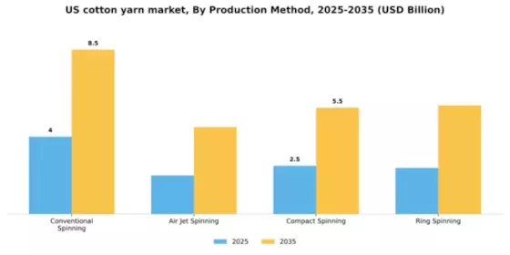 US Cotton Yarn Market Segment Image 3