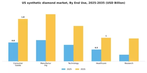 US Synthetic Diamond Market Segment Image 1