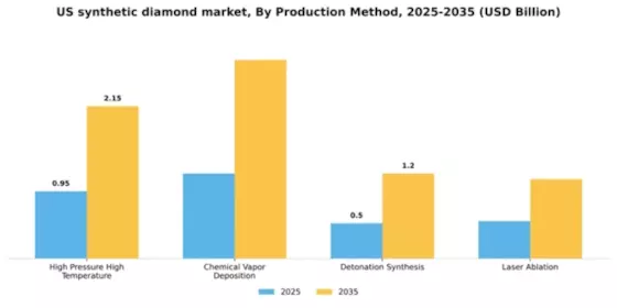 US Synthetic Diamond Market Segment Image 2