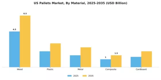 US Pallets Market Segment Image 2