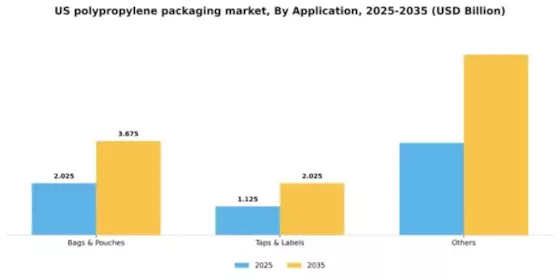 US Polypropylene Packaging Films Market Segment Image 0