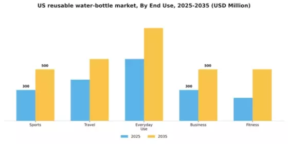 US Reusable Water Bottle Market Segment Image 1