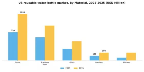 US Reusable Water Bottle Market Segment Image 2