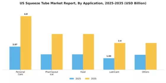 US Squeeze Tube Market Segment Image 0