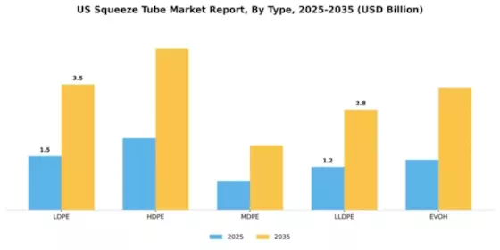 US Squeeze Tube Market Segment Image 1