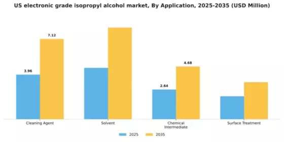 US Electronic Grade Isopropyl Alcohol Market Segment Image 0