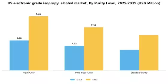 US Electronic Grade Isopropyl Alcohol Market Segment Image 4