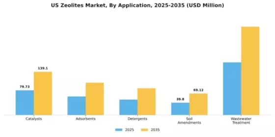 US Zeolites Market Segment Image 0