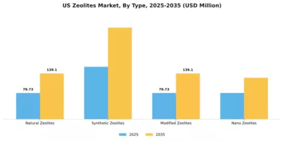 US Zeolites Market Segment Image 4