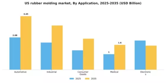 US Rubber Molding Market Segment Image 0