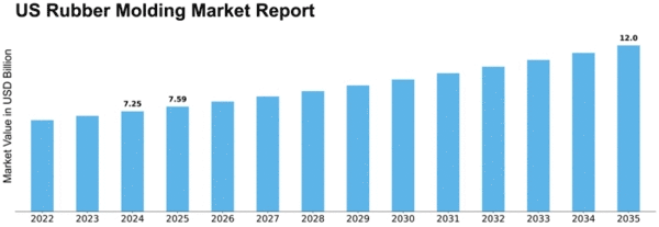 US Rubber Molding Market Size