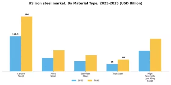 US Iron Steel Market Segment Image 2