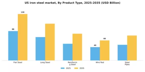 US Iron Steel Market Segment Image 3