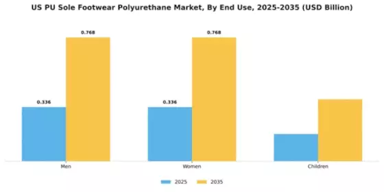 US PU Sole Footwear Polyurethane Market Segment Image 2
