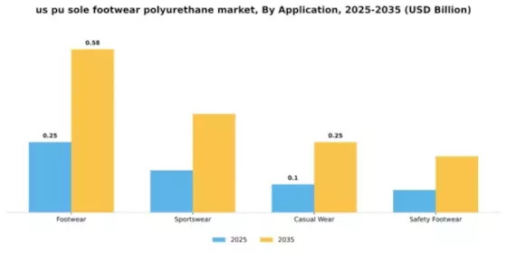 US PU Sole Footwear Polyurethane Market Segment Image 0