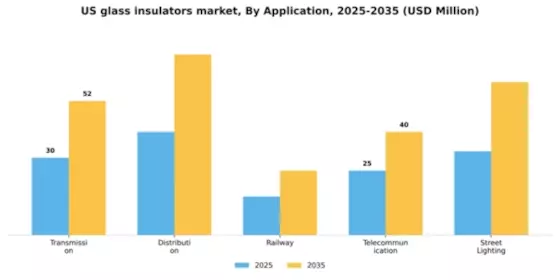 US Glass insulators Market Segment Image 0