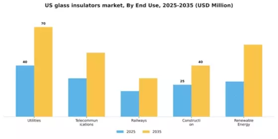 US Glass insulators Market Segment Image 1