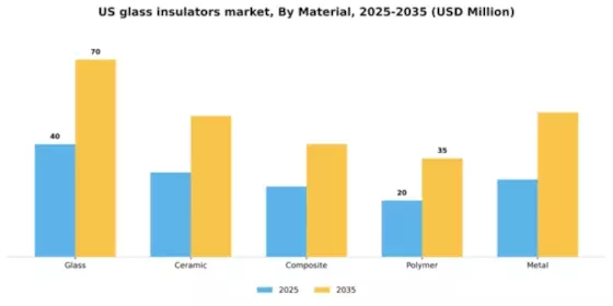 US Glass insulators Market Segment Image 2