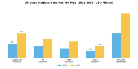 US Glass insulators Market Segment Image 3