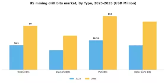 US Mining Drill Bits Market Segment Image 4