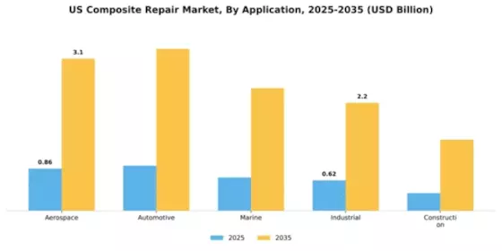 US Composite Repair Market Segment Image 0