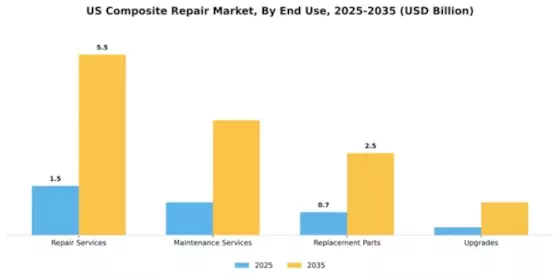 US Composite Repair Market Segment Image 1