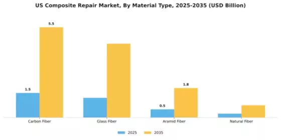 US Composite Repair Market Segment Image 2