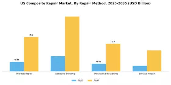 US Composite Repair Market Segment Image 3