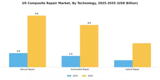 US Composite Repair Market Segment Image 4