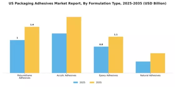 US Packaging Adhesives Market Segment Image 3