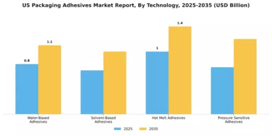 US Packaging Adhesives Market Segment Image 4
