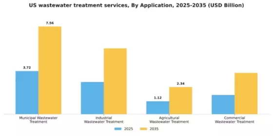 US Wastewater Treatment Services Market Segment Image 0