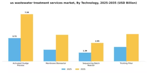 US Wastewater Treatment Services Market Segment Image 2