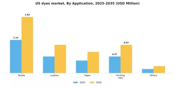 US Dyes Market Segment Image 0