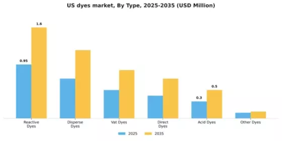 US Dyes Market Segment Image 1