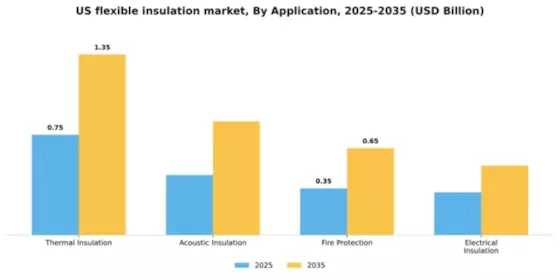 US Flexible Insulation Market Segment Image 0