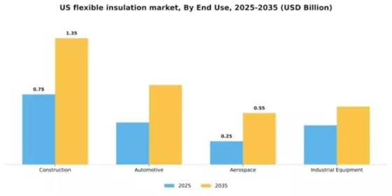 US Flexible Insulation Market Segment Image 2