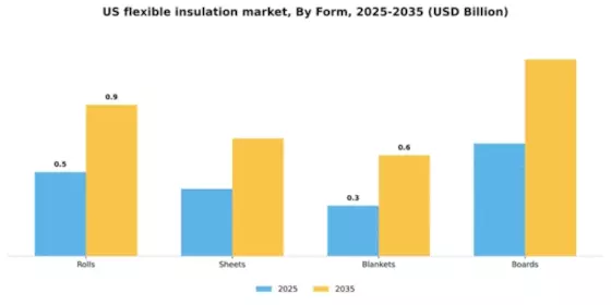 US Flexible Insulation Market Segment Image 3